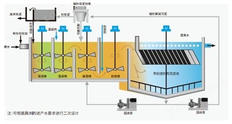 HCMag-MT加磁加炭深度净水系统