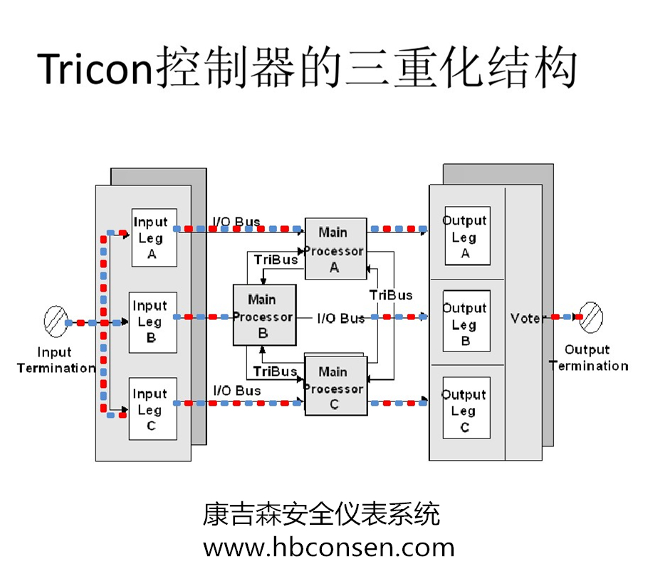 tricon三重化结构